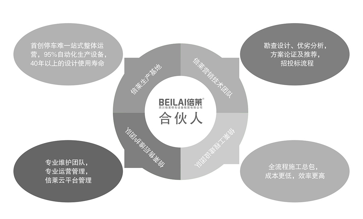 貴陽倍萊停車設(shè)備租賃合伙人模式.jpg