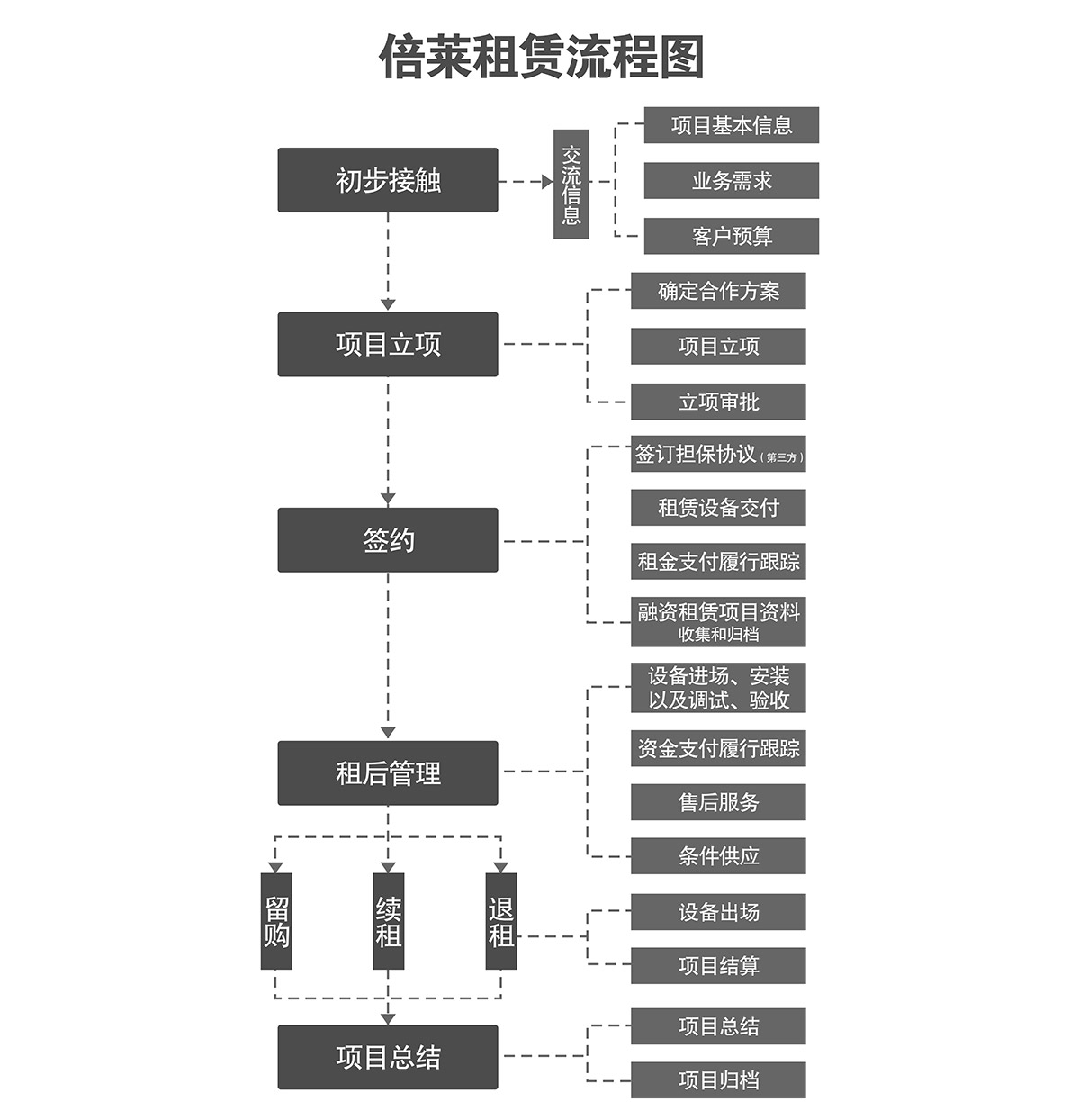 貴陽倍萊停車設(shè)備租賃流程圖.jpg